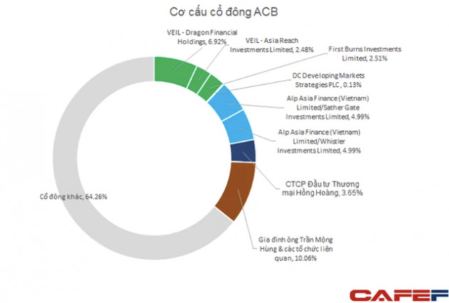 ACB thoả thuận hơn 100 triệu cổ phiếu, nhóm Dragon Capital sắp bán xong số lượng đăng ký - Ảnh 3.