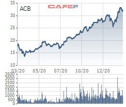 ACB thoả thuận hơn 100 triệu cổ phiếu, nhóm Dragon Capital sắp bán xong số lượng đăng ký - Ảnh 4.