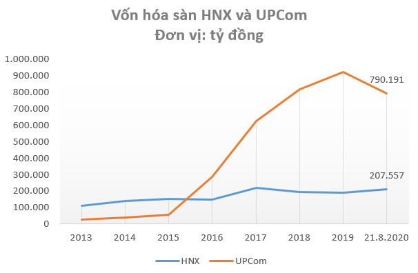 ACB và SHB có kế hoạch chuyển sàn, HNX sắp sạch bóng doanh nghiệp vốn hóa tỷ đô - Ảnh 2.