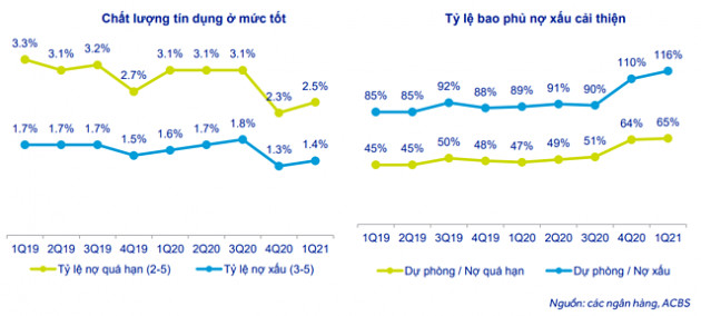 ACBS: Chi phí trích lập của ngân hàng có thể giảm trong 2021