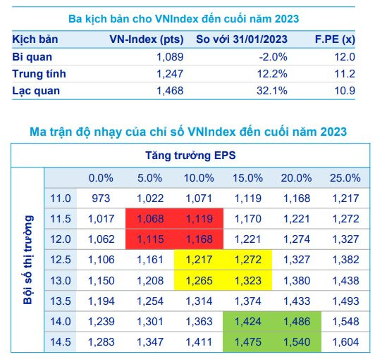 ACBS: Kịch bản lạc quan, VN-Index sẽ đạt gần 1.500 điểm vào cuối năm - Ảnh 2.