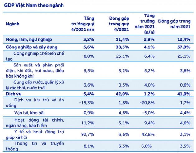 ACBS: So sánh chênh lệch GDP năm 2021 so với 2019 giữa Việt Nam và Indonesia, Singapore, Thái Lan... - Ảnh 1.