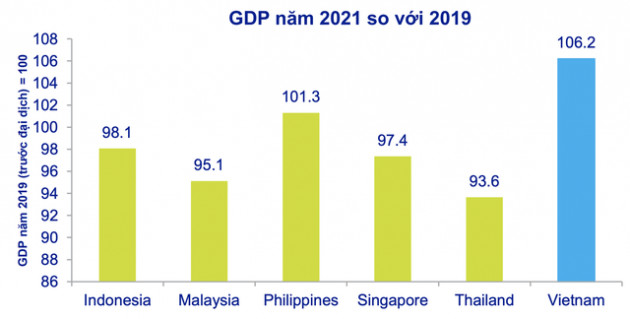 ACBS: So sánh chênh lệch GDP năm 2021 so với 2019 giữa Việt Nam và Indonesia, Singapore, Thái Lan... - Ảnh 2.