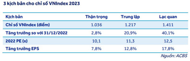 ACBS: Thị trường chứng khoán sẽ bắt đầu xu hướng tăng từ cuối quý 1, VN-Index có thể vượt 1.400 điểm trong năm 2023 - Ảnh 1.