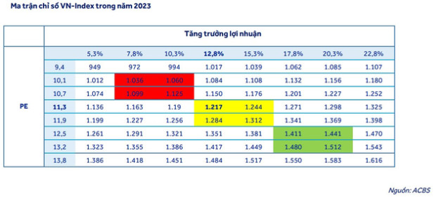 ACBS: Thị trường chứng khoán sẽ bắt đầu xu hướng tăng từ cuối quý 1, VN-Index có thể vượt 1.400 điểm trong năm 2023 - Ảnh 2.