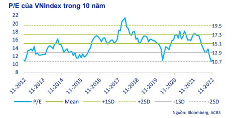 ACBS: Thị trường đã xoay trục, cơ hội tốt để tích lũy cổ phiếu ở mức giá thấp - Ảnh 1.