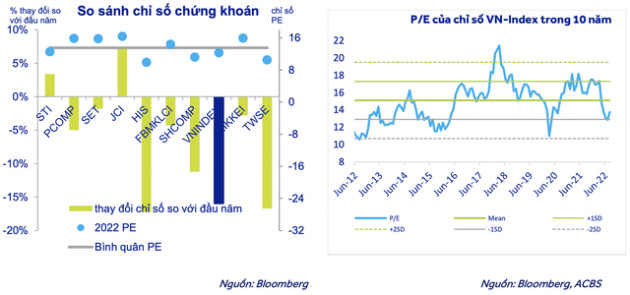 ACBS: VN-Index có thể quay lại mức đỉnh lịch sử vào năm 2023 - Ảnh 1.