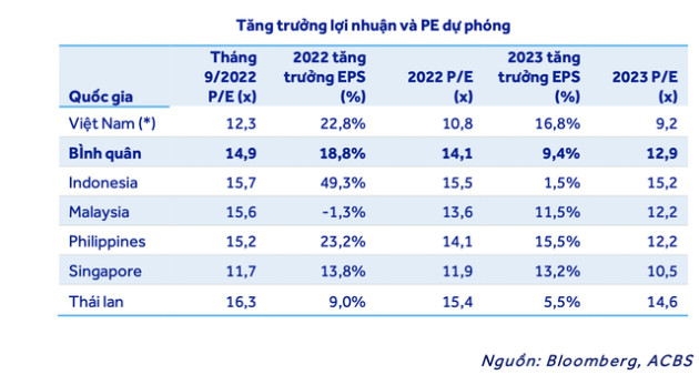 ACBS: VN-Index có thể quay lại mức đỉnh lịch sử vào năm 2023 - Ảnh 2.