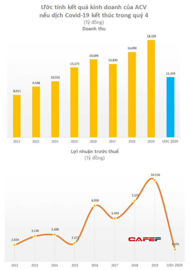 ACV: Lợi nhuận quý 1/2020 ước giảm 24% về 1.857 tỷ do ảnh hưởng COVID-19, lợi nhuận cả năm có thể chỉ bằng 14% so với kế hoạch - Ảnh 1.