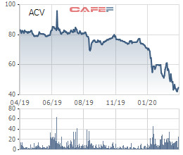 ACV: Lợi nhuận quý 1/2020 ước giảm 24% về 1.857 tỷ do ảnh hưởng COVID-19, lợi nhuận cả năm có thể chỉ bằng 14% so với kế hoạch - Ảnh 2.