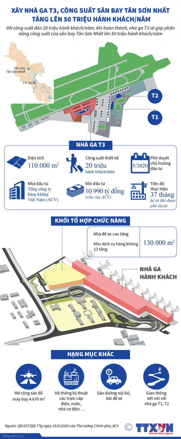 ACV sẽ khởi công nhà ga T3 Tân Sơn Nhất trong tháng 10/2021 - Ảnh 1.