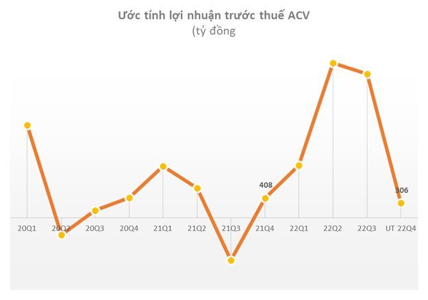 ACV ước lãi năm 2022 hơn 7.500 tỷ đồng, tăng 10 lần so với năm trước nhưng lợi nhuận quý 4 lao dốc mạnh so với quý 2, 3 - Ảnh 1.