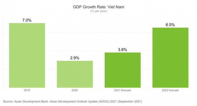 ADB hạ dự báo tăng trưởng GDP Việt Nam 2021 xuống còn 3,8%