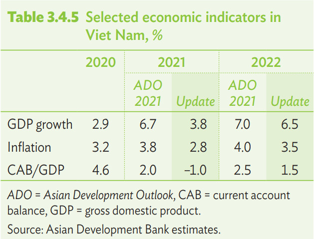 ADB hạ dự báo tăng trưởng GDP Việt Nam 2021 xuống còn 3,8% - Ảnh 3.