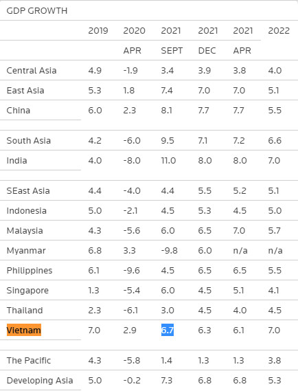 ADB nâng dự báo tăng trưởng Việt Nam lên 6,7%, đồng thời cảnh báo nguy cơ bùng nổ bong bóng tài sản - Ảnh 1.