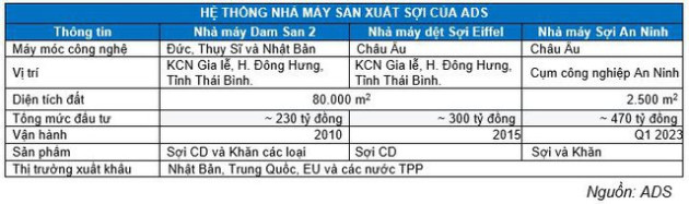 ADS - Doanh số xuất khẩu quay trở lại đà tăng trưởng - Ảnh 1.