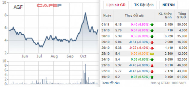 AGF tăng trần phiên thứ 3 liên tiếp trong ngày nhận tin tạm ngừng giao dịch - Ảnh 1.