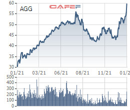 AGG tăng một mạch 8 phiên liên tiếp, Chủ tịch đăng ký mua thêm 5 triệu cổ phiếu, dự chi 307 tỷ đồng - Ảnh 1.