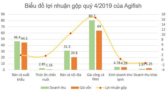 Agifish (AGF) lỗ tiếp 111 tỷ đồng năm 2019, cổ phiếu đứng trước nguy cơ bị hủy niêm yết - Ảnh 2.