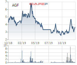 Agifish (AGF): Thua lỗ liên miên vẫn phải tính chuyện xóa nợ khó đòi hơn 79 tỷ đồng - Ảnh 1.