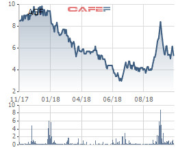 Agifish lên tiếng giải trình việc cổ phiếu AGF bị đưa vào diện bị tạm ngừng giao dịch - Ảnh 2.