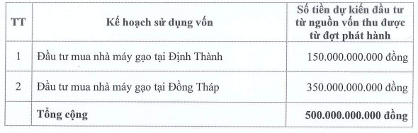 Agimex (AGM) muốn huy động 500 tỷ đồng trái phiếu riêng lẻ để mua hai nhà máy gạo - Ảnh 1.