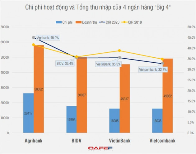 Agribank chi gần 2.000 tỷ cho hội nghị, lễ tân, khánh tiết trong 1 năm, các ngân hàng trong nhóm Big4 còn lại thì sao? - Ảnh 1.