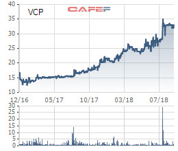 Agrimeco đã thoái hết vốn tại Năng lượng Vinaconex (VCP) - Ảnh 1.