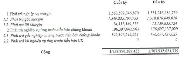 Agriseco (AGR) báo lãi trước thuế quý 1/2022 tăng 45%, dư nợ margin gần 1.550 tỷ đồng - Ảnh 1.