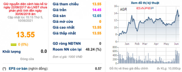 Agriseco (AGR) muốn mua 800.000 cổ phiếu quỹ với giá 13.500 đồng/cp - Ảnh 1.