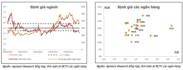 Agriseco: Cổ phiếu ngành ngân hàng đã giảm trung bình 40% từ đỉnh, hấp dẫn để đầu tư dài hạn - Ảnh 2.