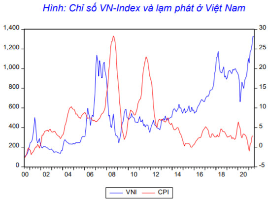 Agriseco: “Lạm phát tăng chưa chắc khiến chứng khoán giảm, Việt Nam đang ở trong giai đoạn tối ưu” - Ảnh 1.