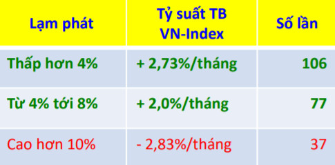 Agriseco: “Lạm phát tăng chưa chắc khiến chứng khoán giảm, Việt Nam đang ở trong giai đoạn tối ưu” - Ảnh 2.