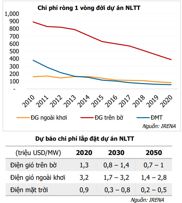 Agriseco Research chỉ ra ba cơ hội đầu tư cổ phiếu ngành điện trong năm 2022 từ triển vọng đà tăng trưởng trở lại mức 2 chữ số - Ảnh 2.