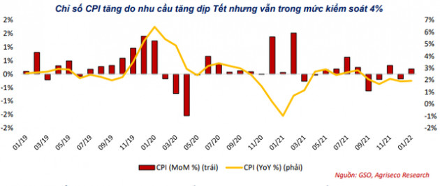 Agriseco Research chỉ tên 4 nhóm cơ hội trên thị trường chứng khoán sẽ đón sóng vĩ mô phục hồi - Ảnh 1.