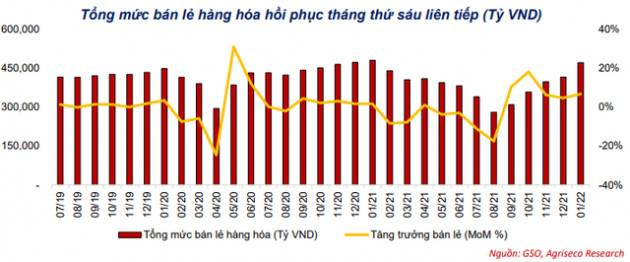 Agriseco Research chỉ tên 4 nhóm cơ hội trên thị trường chứng khoán sẽ đón sóng vĩ mô phục hồi - Ảnh 2.