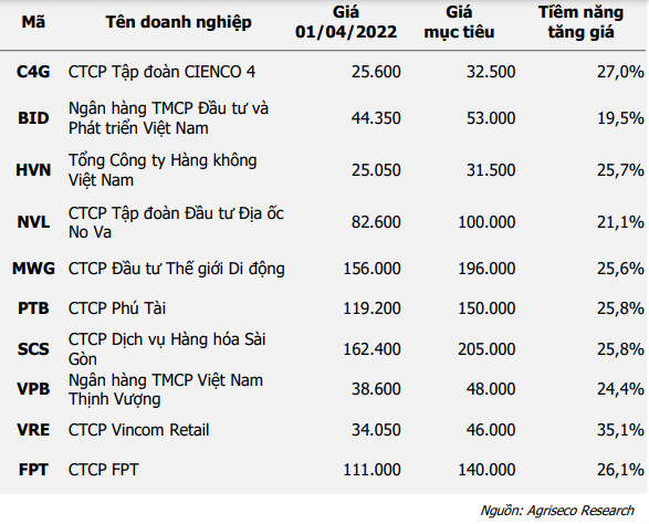 Agriseco Research gợi ý cơ hội đầu tư với loạt cổ phiếu có câu chuyện tăng trưởng quý 1, khả năng chống chịu tốt trước rủi ro của thị trường - Ảnh 1.