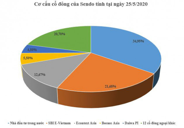 Ai đã đổ tiền vào Sendo và Tiki? - Ảnh 2.