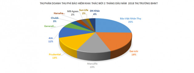 Ai đang dẫn đầu ngành bảo hiểm? - Ảnh 2.