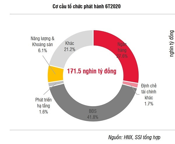 Ai đang làm mưa làm gió trên thị trường trái phiếu doanh nghiệp? - Ảnh 2.