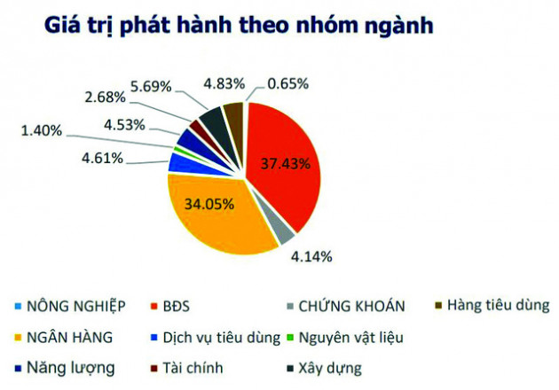 Ai đang ôm trái phiếu bất động sản nhiều nhất? - Ảnh 1.