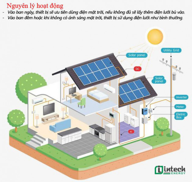 Ai nên lắp đặt điện năng lượng mặt trời sẽ mang lại hiệu quả cao? - Ảnh 3.