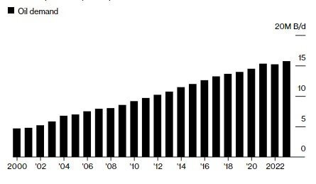 Ai nói nhu cầu đã đạt đỉnh - cơn khát dầu sẽ sớm đẩy giá lên 100 USD/thùng? - Ảnh 2.