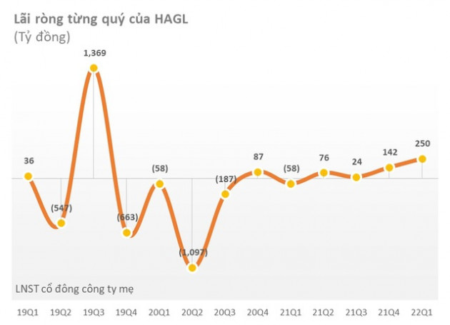 Ái nữ nhà bầu Đức vừa mua thêm 1 triệu cổ phiếu HAG khi thị giá đã giảm 33% sau 4 tháng - Ảnh 2.