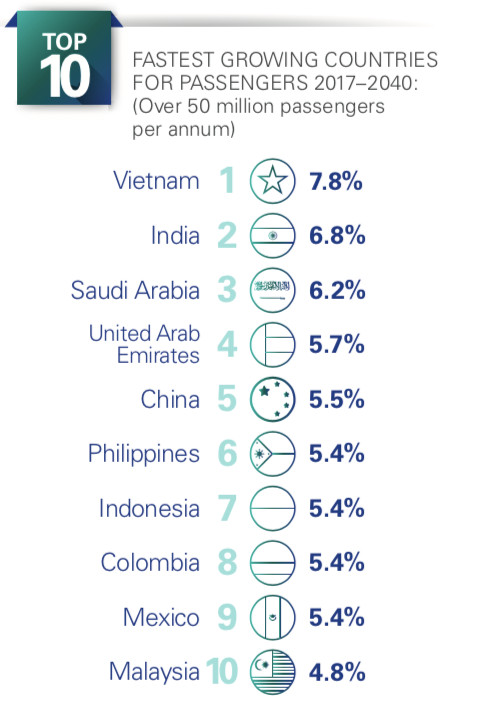 Airports Council International: Hàng không Việt Nam tăng trưởng hành khách cao nhất thế giới giai đoạn 2017-2040 - Ảnh 1.