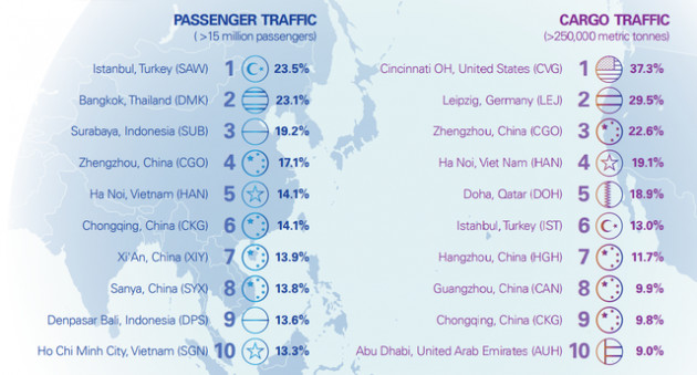 Airports Council International: Hàng không Việt Nam tăng trưởng hành khách cao nhất thế giới giai đoạn 2017-2040 - Ảnh 2.