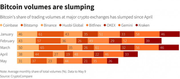 “Altcoin” đang áp đảo bitcoin nhưng nhà đầu tư hãy cẩn trọng - Ảnh 2.