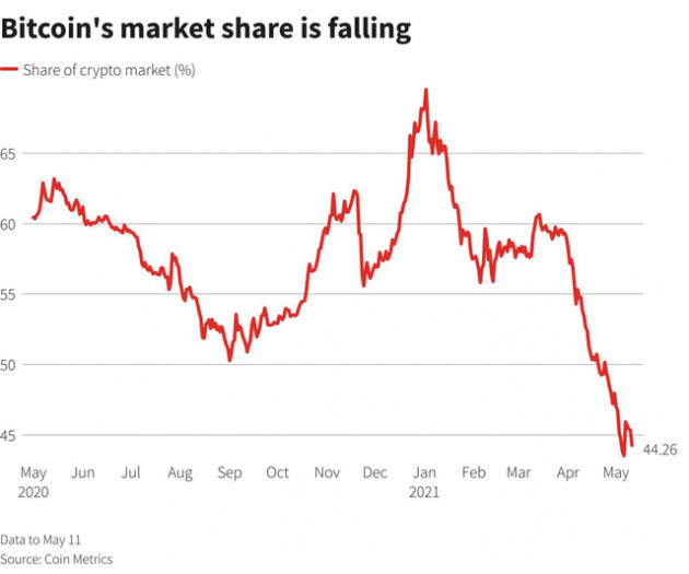 “Altcoin” đang áp đảo bitcoin nhưng nhà đầu tư hãy cẩn trọng - Ảnh 3.