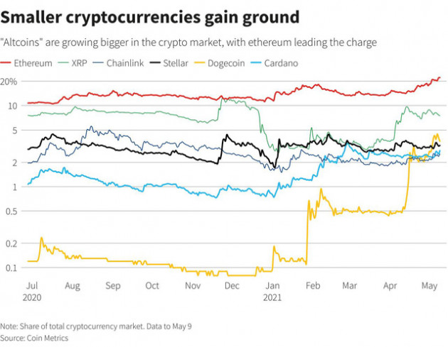 “Altcoin” đang áp đảo bitcoin nhưng nhà đầu tư hãy cẩn trọng - Ảnh 4.