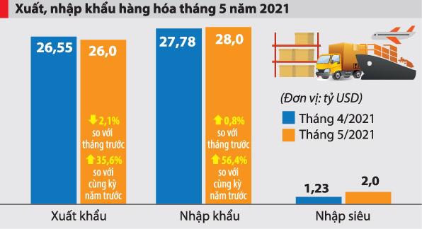 Ám ảnh nhập siêu quay trở lại - Ảnh 1.